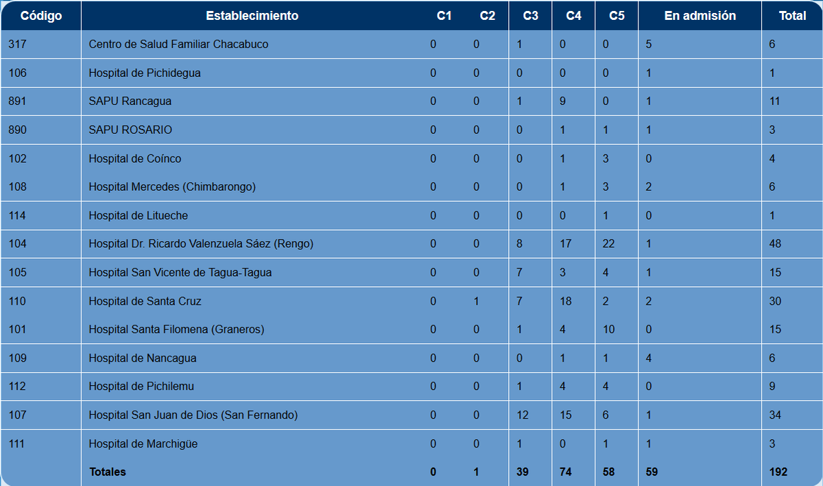 FONENDOsso's tweet photo. Estado red de urgencia SS O'Higgins a las 21.33 hrs http://t.co/tO9iIgLOvF