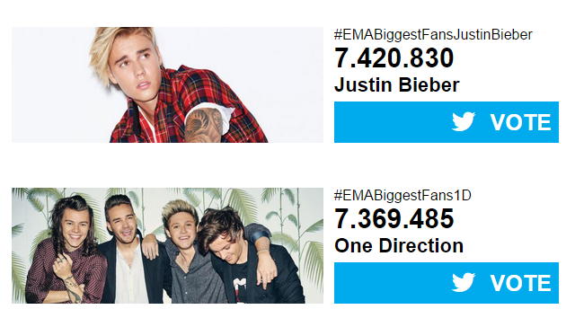 biebersmaniabr's tweet photo. Justin em #1 neste momento, mas por uma diferença bem pequena. Usem sempre a tag #EMABiggestFansJustinBieber http://t.co/tmDUHLCfDy