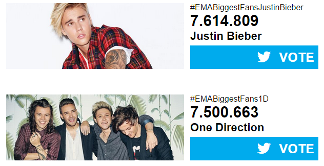 kookliart's tweet photo. WE'RE LOSING BY A LOT

RETWEET TO VOTE

#EMABiggestFans1D http://t.co/7EAR8Zvlyi