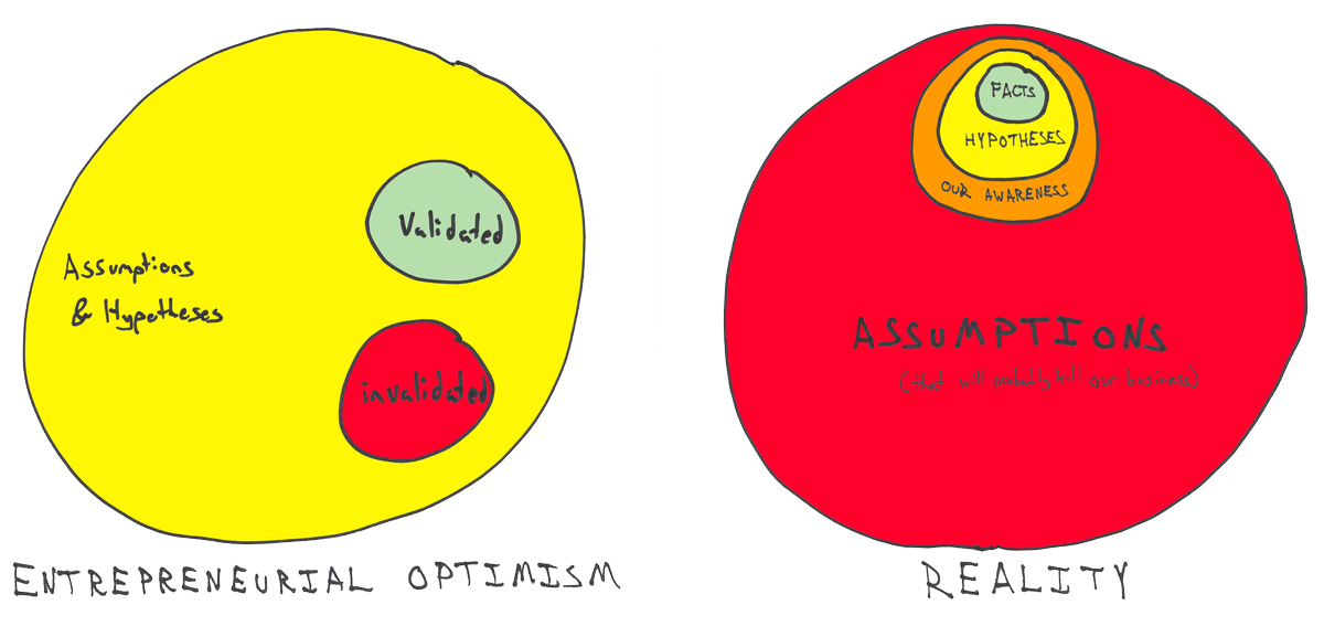iGoXtreme's tweet photo. Assumption vs. Hypothesis – To the Death! https://t.co/kkRy4K36yQ #leanstartup #ePitStop via @trikro http://t.co/CROLN0xT8H