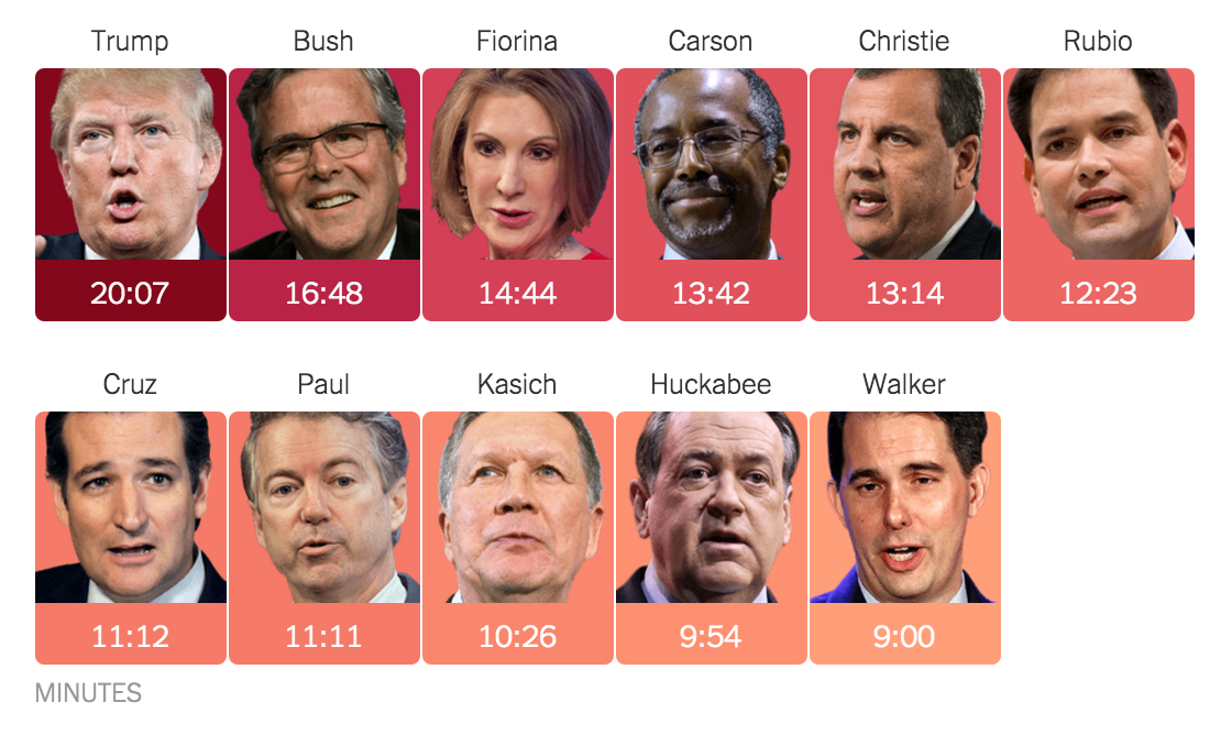 nytgraphics's tweet photo. How much time each candidate spoke during the #GOPDebate.
http://t.co/khNwHsP4H8 http://t.co/yiHsD8TOIX