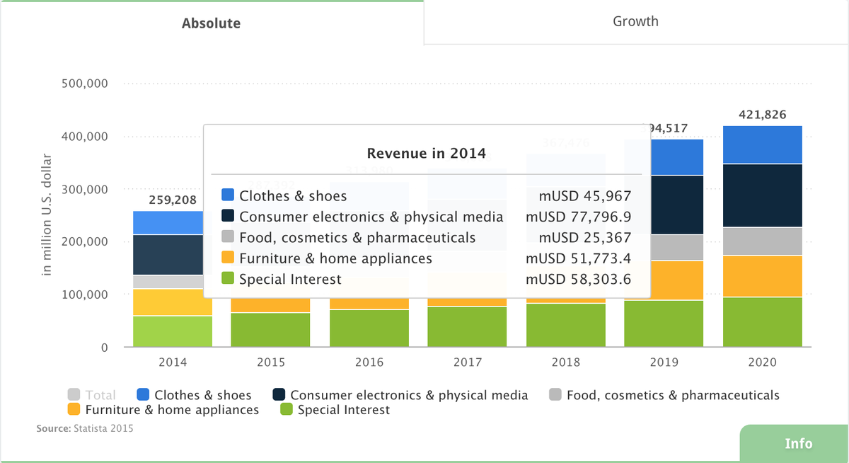 danisnova's tweet image. Seek and ye shall find! Gorgeous data on e-commerce from @StatistaCharts statista.com/outlook/243/10…