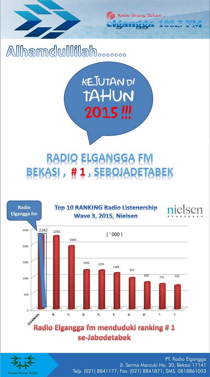 #Woow!!!!Selamat to Radio <a href="/ElganggaFM/">Elgangga 100.3 FM</a> # 1 Sebaodetabek #Mantaaap <a href="/elmitra95fm/">Radio Orang Sukabumi</a> <a href="/radiosushifm/">Sushi 99.1 FM Padang</a> <a href="/MGT_RADIO/">101.1 MGTRADIO Bandung</a>