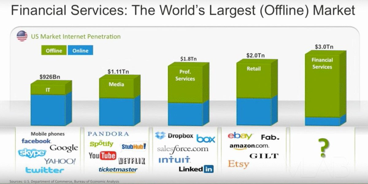 cgledhill's tweet photo. The #Disruption Potential of #FinTech 

- The Market Mogul  http://t.co/KyCAcfPlqq http://t.co/bBpnXLS5CE