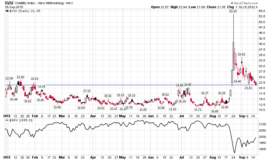 finakademie's tweet photo. $VIX - S&P 500 Volatility Index : 21,35 (-5,28%)
#Volatility #VDAX #VSTOXX $VVIX http://t.co/E1YZm90poV