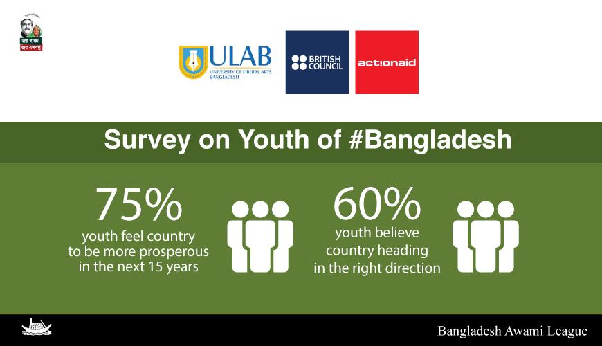 albd1971's tweet photo. Youth in #Bangladesh feel country headed in the right direction http://t.co/szCdsos9sh @BritishCouncil @ActionAid http://t.co/E6EzdVrGGD