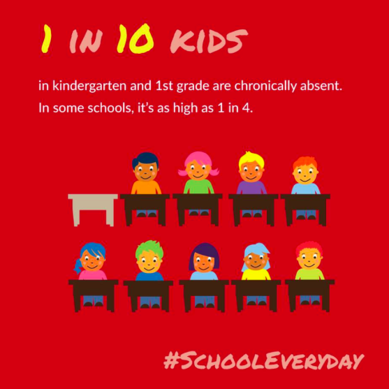 attendanceworks's tweet photo. Absenteeism becomes a problem earlier than you'd think and can undermine student achievement. #schooleveryday http://t.co/pnmoAdycak
