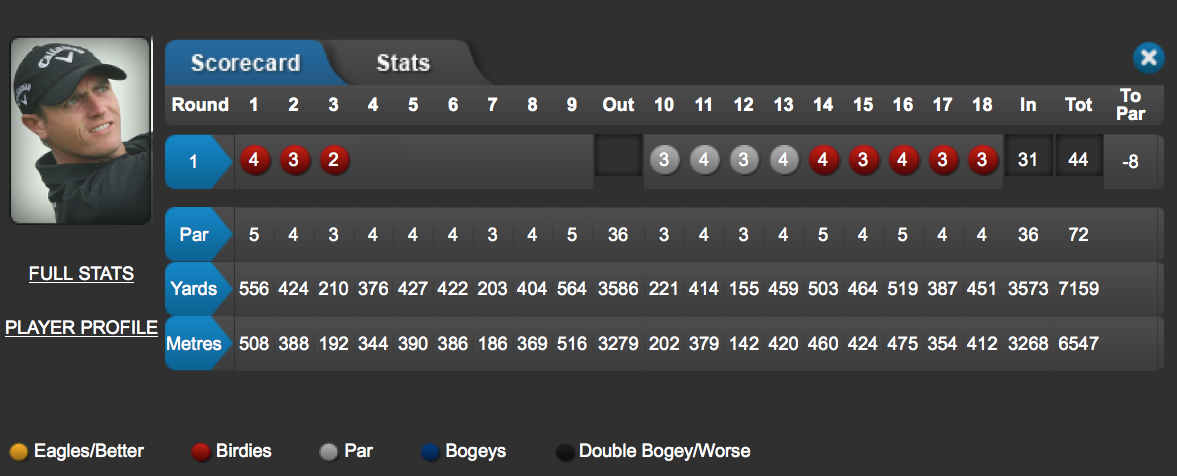 DPWorldTour's tweet photo. Nicolas Colsaerts has just tied the European Tour record for consecutive birdies! #ItalianOpen http://t.co/NcvgZ8USKv