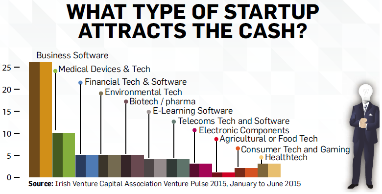 adrianweckler's tweet image. Biz software dominates Irish VC investments. Medical devices/tech next. independent.ie/business/techn…