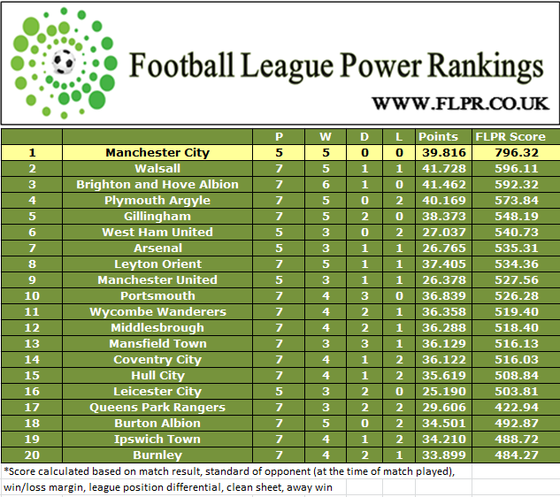 FLPowerRankings's tweet photo. @WFCOfficial Walsall are statistically the 2nd best team in England so far this season #FLPR http://t.co/nNr1l2Sh1y