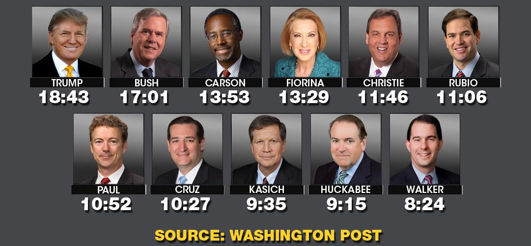 Air time for candidates in GOP Debate on CNN