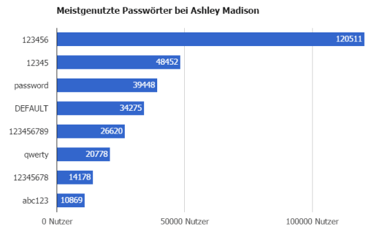 techifyde's tweet image. Das sichere Passwort – für jeden Dienst jeweils ein einzigartiges techify.de/das-sichere-pa…