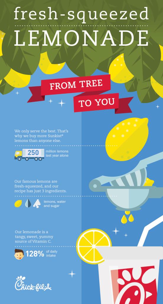 ChickfilANews's tweet photo. Want to know the secret to @ChickfilA Lemonade? http://t.co/wSP2LdR6P4 via #InsideChickfilA http://t.co/2Zk6zEiVhS
