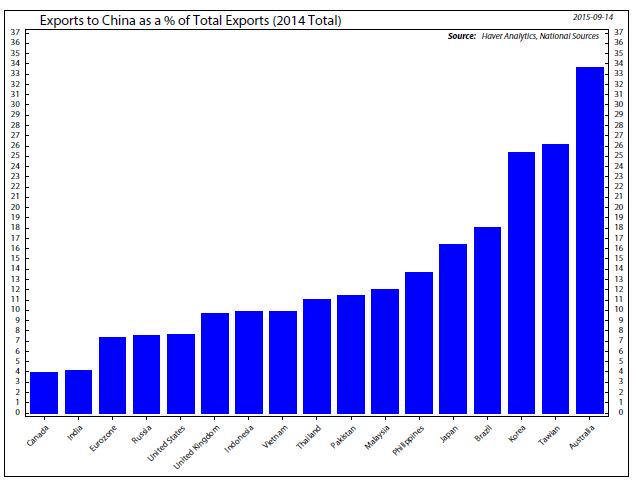 AleGrindal's tweet image. Which countries are most vulnerable to #China economic slowdown? @NDR_Research