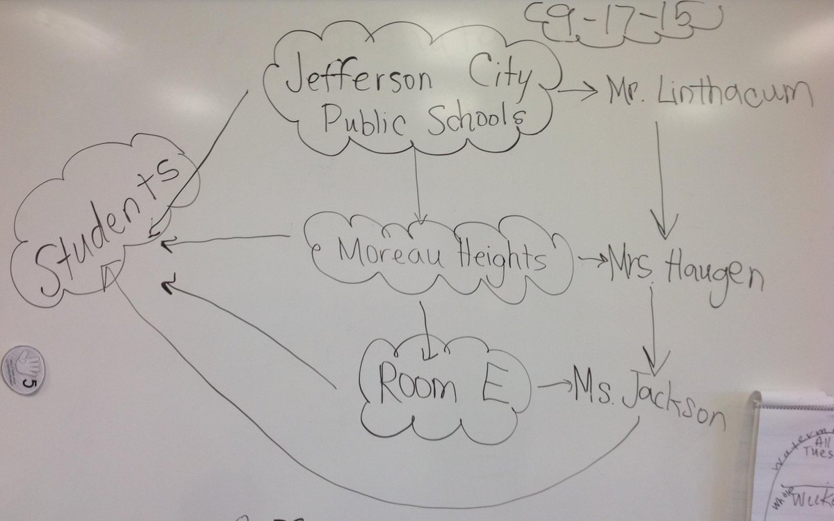 rpsmsjackson's tweet photo. We made a flowchart of @JCPSTWEETS ! We learned we are all connected! #jcconnect #mhchargers http://t.co/FvFvruxfIT