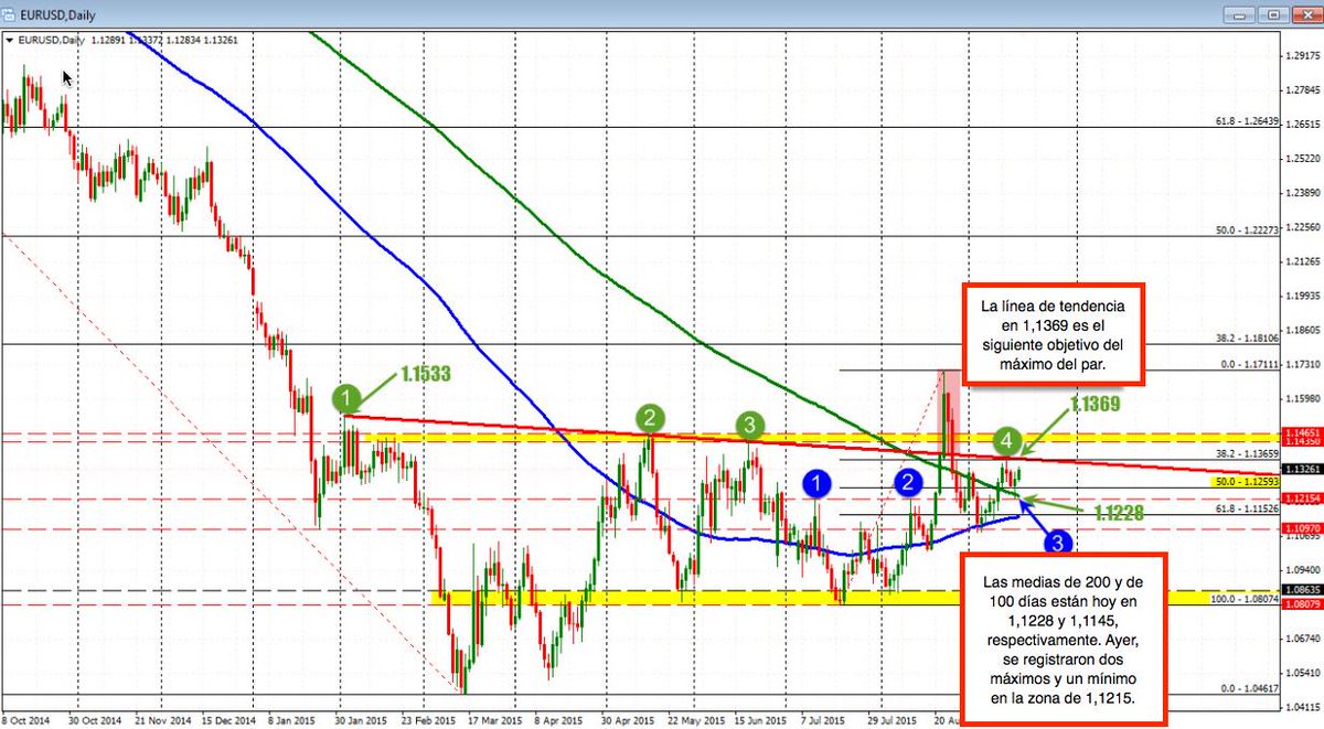 WordwideFX's tweet photo. #EURUSD, ligeramente al alza. @gregmikeFX @ForexLive in Spanish #InsightbyWFX http://t.co/NADjO9UQP8 #fxtranslation http://t.co/aYQbX5QFld