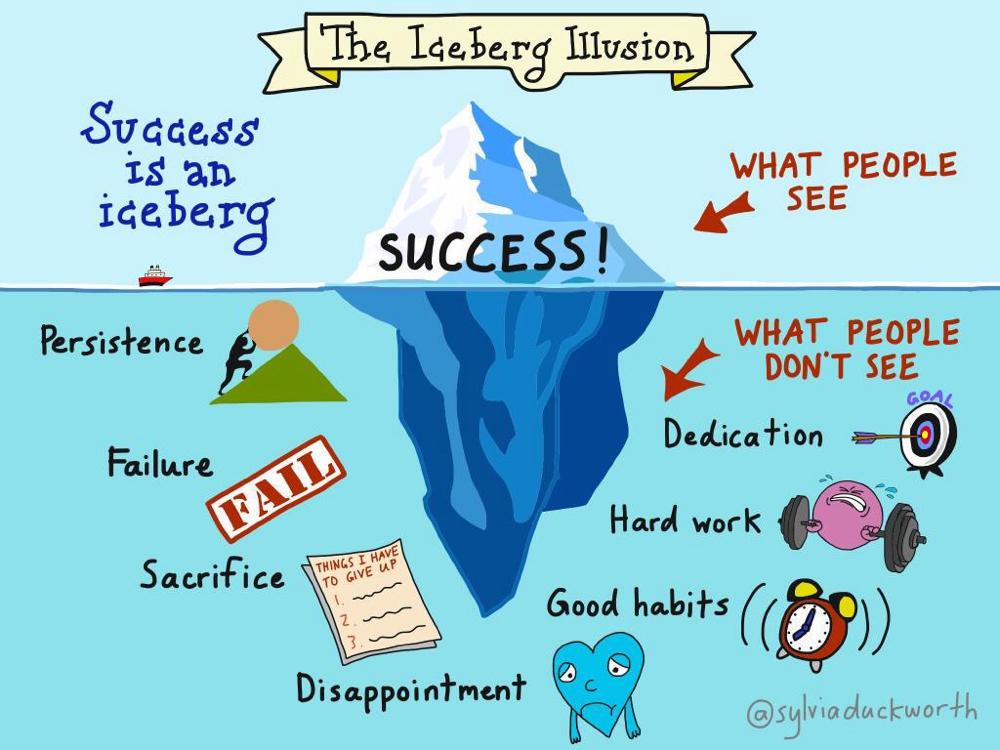 It's the hard work, failure + practice that you don't see which leads 2 the success u do c. There are no short cuts.