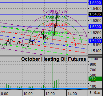 EnergyBasis's tweet image. $HO_V breaking out above the downward resistance levels and currently pushing higher #FibonacciArc