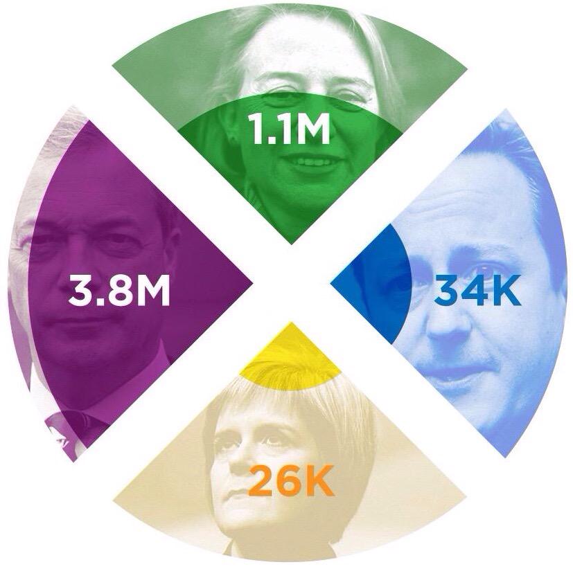 VotingReform's tweet image. Is it fair that a vote for the SNP is worth 150 times more than a UKIP vote? Retweet if you believe this must change.