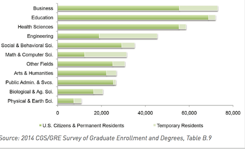 insidehighered's tweet photo. 1st-time enrollment in grad school up 3.5%, the biggest annual increase since Great Recession http://t.co/LUcZPhuHe5 http://t.co/4fhObbY1tg