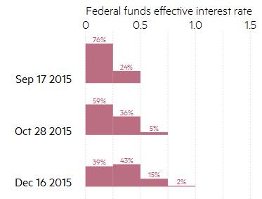 A 20h, Janet Yellen nous en dira plus...ou pas #Fed #ratehike