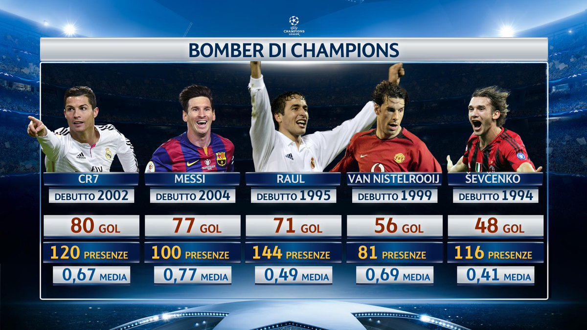 PressMediaset's tweet image. #premiumchampions
Le reti dei #bomber di #ChampionsLeague: #Ronaldo #Messi #Raul #VanNistelrooij #Ševčenko