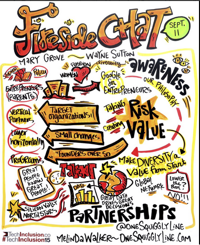 GoogleStartups's tweet image. &quot;Diversity doesn&apos;t mean lowering the bar.&quot; Fireside chat w/ @maryGrove brought to life through art #techinclusion15