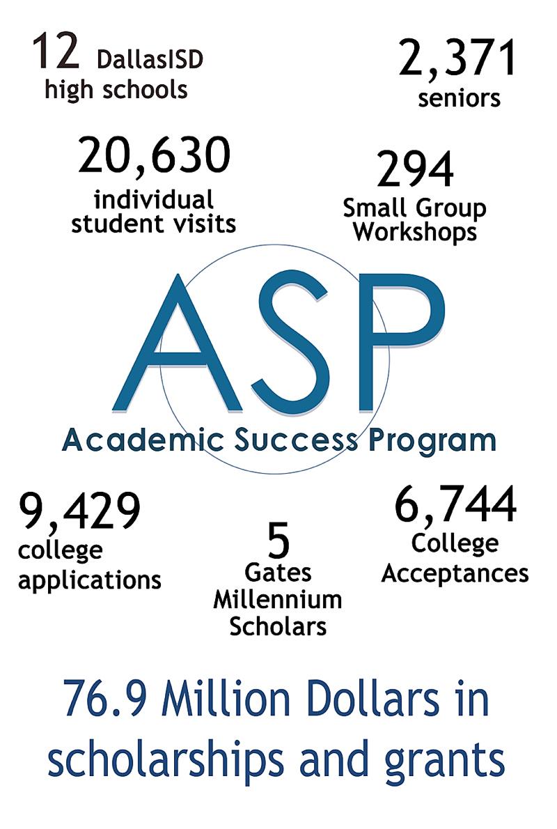 ASPHillcrest's tweet photo. @ASPDallas: doing the most: results for the #classof2015!  Support #classof2016 #NTXGivingDay http://t.co/eZ4HFhohjF http://t.co/0NZkMZ0JhF