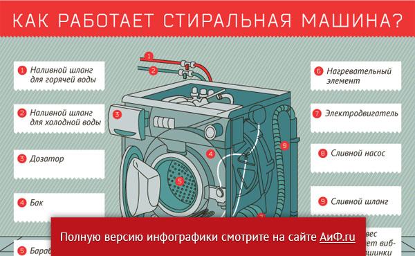 Пользование стиральной машинкой. Инфографика стиральная машина. Стиральная машина интересные факты. Параметры стиральной машины. Инфографика для стиральных машинок.