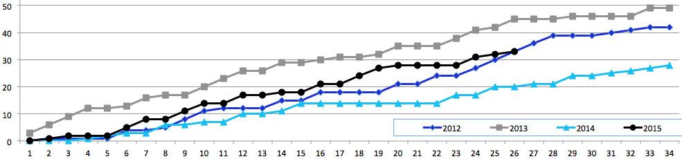 Invasion128's tweet photo. Notre fichier #SeasonsChart a jour: Egal a '12, 12 pts de retard sur '13 & 13 pts d'avance sur '14 #IMFC http://t.co/Pqo8vnvrxY