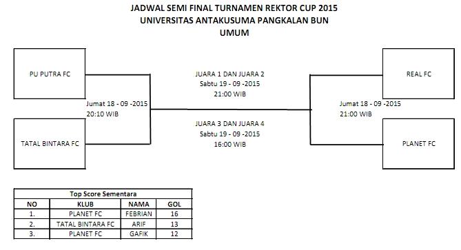 Jadwal Semi Final Turnamen Futsal Rektor Cup 2015 Umum <a href="/InfoPBUN/">Info Pangkalan Bun</a> <a href="/PangkalanBun310/">PangkalanBun31059</a>