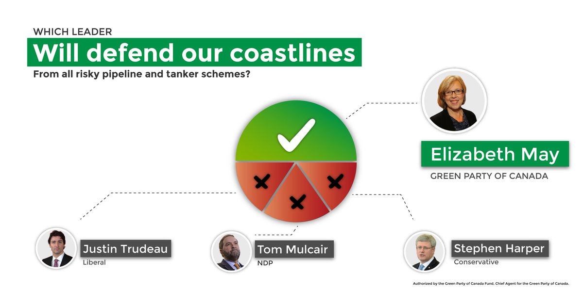 CanadianGreens's tweet photo. The leaders are all talking about protecting our climate, but only one party opposes Kinder Morgan. #GlobeDebate http://t.co/N3UWCOaSnV