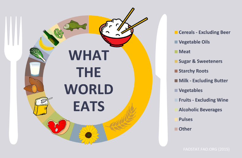 FAO's tweet photo. #Rice is the primary staple for over half of the world’s population. #food #fact http://t.co/Z9XCs1M204 http://t.co/VUFq2r9aJZ