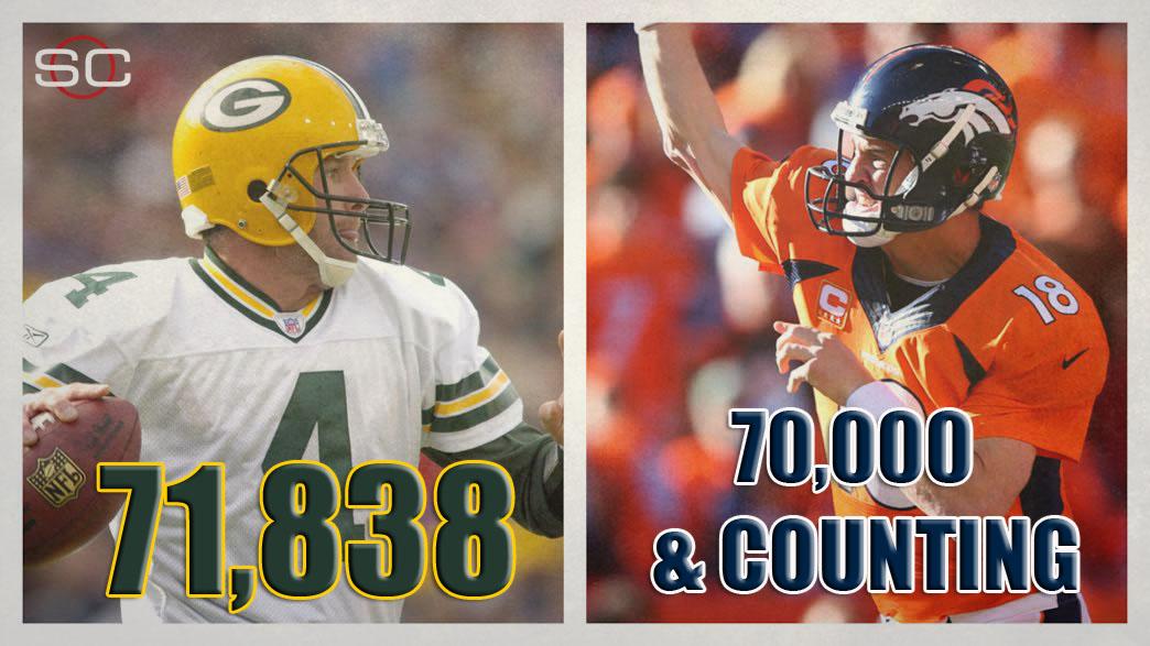 SportsCenter's tweet photo. Players with more than 70,000 career passing yards:

1. Brett Favre
2. Peyton Manning

Nobody else. http://t.co/PRzrG8k3jr