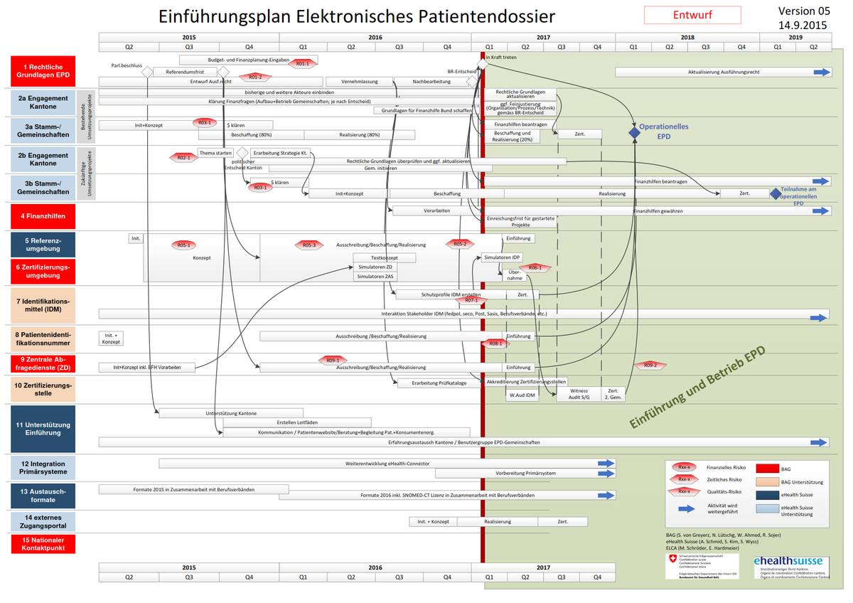 Flatterton's tweet photo. #ehealth: Swimlanes zum ePatientendossier in der Schweiz, gesehen am @ehealthsummit: http://t.co/tbrnp1j79z-- http://t.co/uwKR9y3X07
