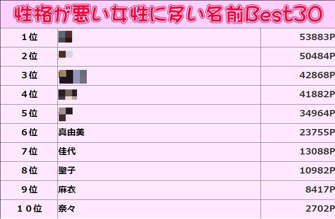 遊戯王さん 当てはまると危険 性格の悪い女に多い名前ランキング Http T Co Nk96i30wff Http T Co Db2inmkfcs