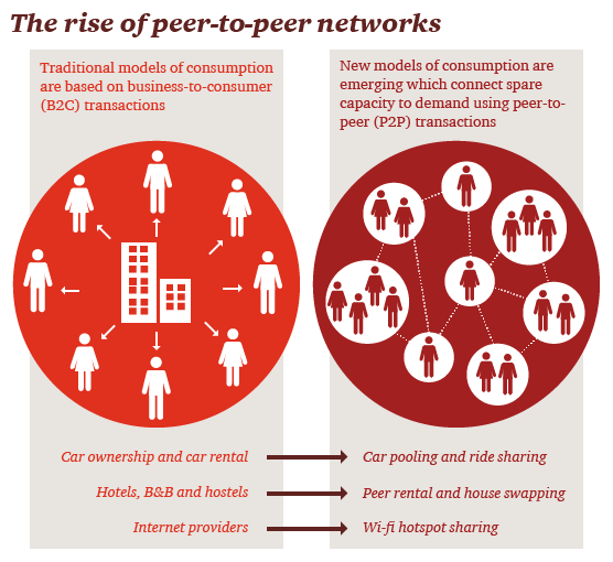 GoSharewood's tweet photo. Potere alla community: da un modello centralizzato a reti decentralizzate. #sharingnetwork #peertopeer http://t.co/4vyN2tjX9U