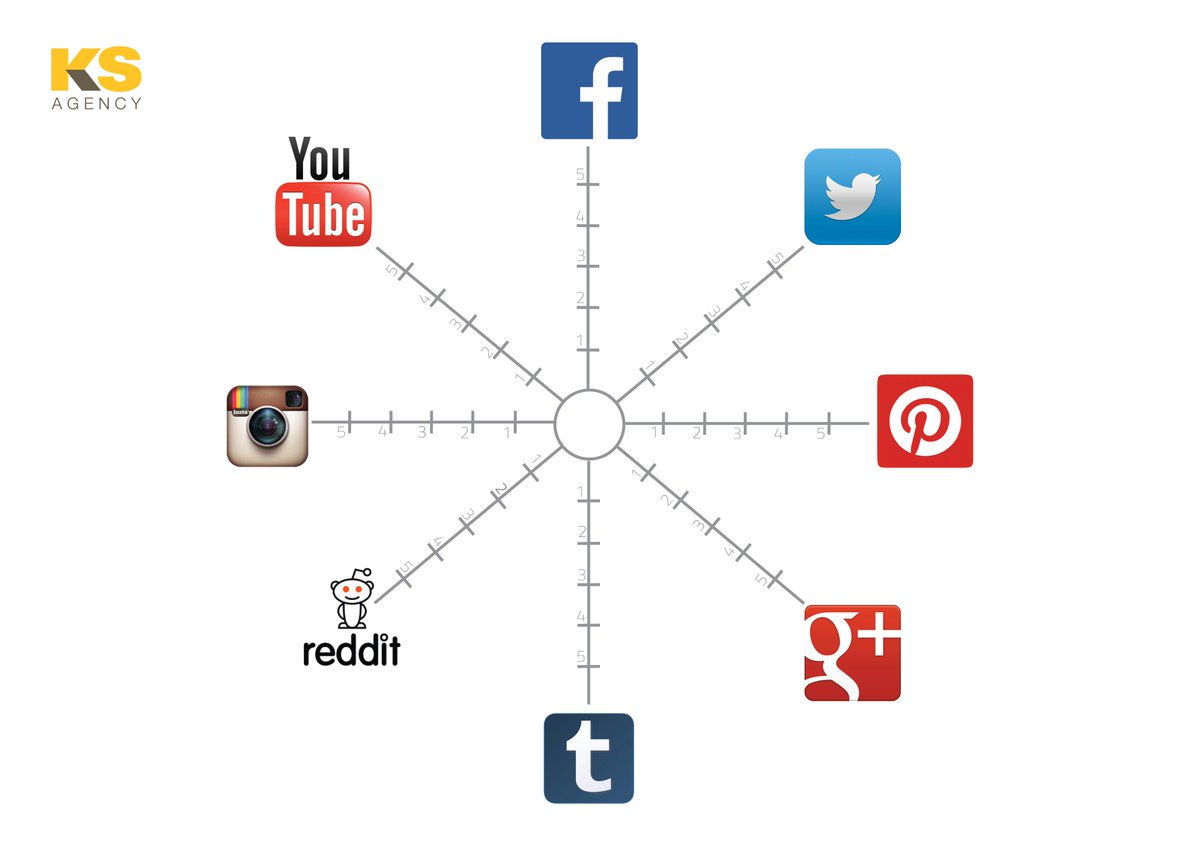 KSAgencyltd's tweet photo. Which social media channel work best for you? #design #marketing #socialmedia #twitter #facebook #instagram #youtube http://t.co/YcqeqZJtxy