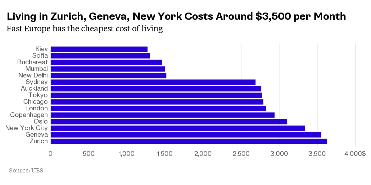 business's tweet photo. The world's two most expensive cities are in Switzerland http://t.co/X4bThCgct2 http://t.co/QtMSntY0Re