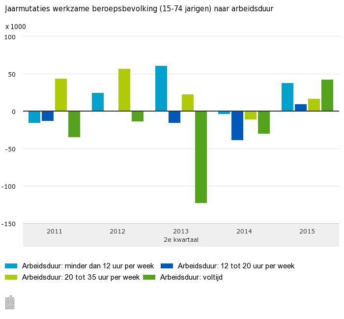 Arbeidsmarktadv's tweet photo. Bijna de helft (44%) van de stijging van het aantal werkenden afg. jaar betreft werk van minder dan 20 uur per week. http://t.co/9TooVMjtdW