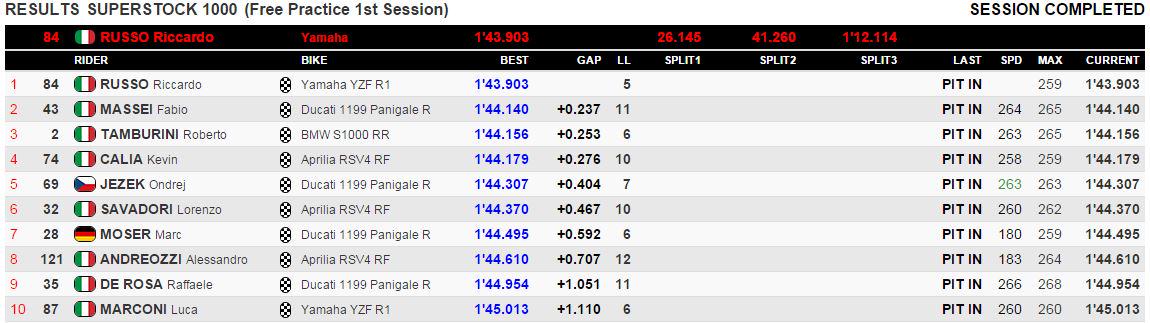 Superstock 1000 - FP1:
1 <a href="/rickyrusso84/">Ricky Russo 84</a>
2 <a href="/Fabio_Massei/">Fabio Massei</a>
3 <a href="/tambu_2/">Roberto Tamburini</a>
More: worldsbk.com/en/results%20s…
#JerezWorldSBK