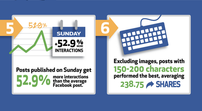 HubSpot's tweet image. Did you know Facebook posts on Sundays get 52.9% more interactions? Here's what else: hubs.ly/H01bk4d0