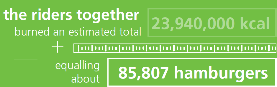 sgresswell's tweet image. Want to burn 85,807 hamburgers? Join the #TourdeFrance. #EMCBigData bit.ly/1NJ7BgJ