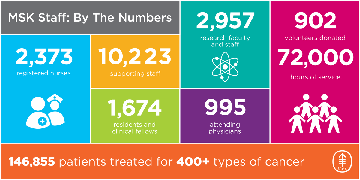 MSKCancerCenter's tweet photo. Exemplary patient care &amp; world class #cancer research require a team effort, and we have a great team. #changecancer http://t.co/tOjQbYrfZB