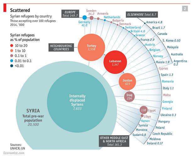 robertfsiegmund's tweet image. Current distribution of Syrian #refugees (source: @TheEconomist) #DataGraphics #DataAnalytics