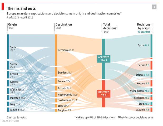 robertfsiegmund's tweet image. European #asylum applications and decisions (source: @TheEconomist) #DataGraphics #DataAnalytics #Asylumseekers