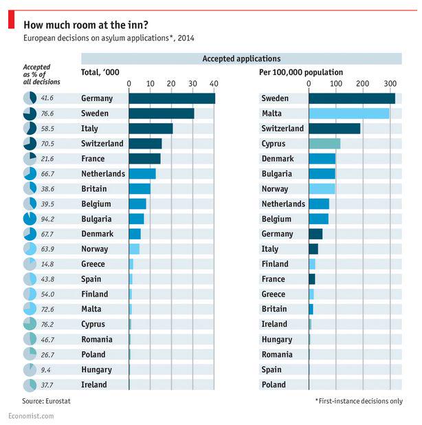 robertfsiegmund's tweet image. accepted #asylum applications per 100&apos;000 population (source: @TheEconomist) #DataGraphics #DataAnalytics