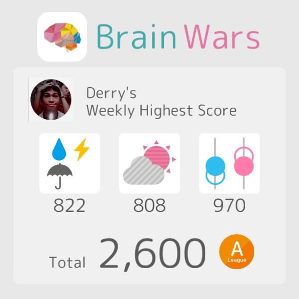 DerryMuh's tweet photo. I have reached a new high score this week on BrainWars! Total 2600. #BrainWars
http://t.co/jlCzwIdi5J http://t.co/SRzwCP1p48