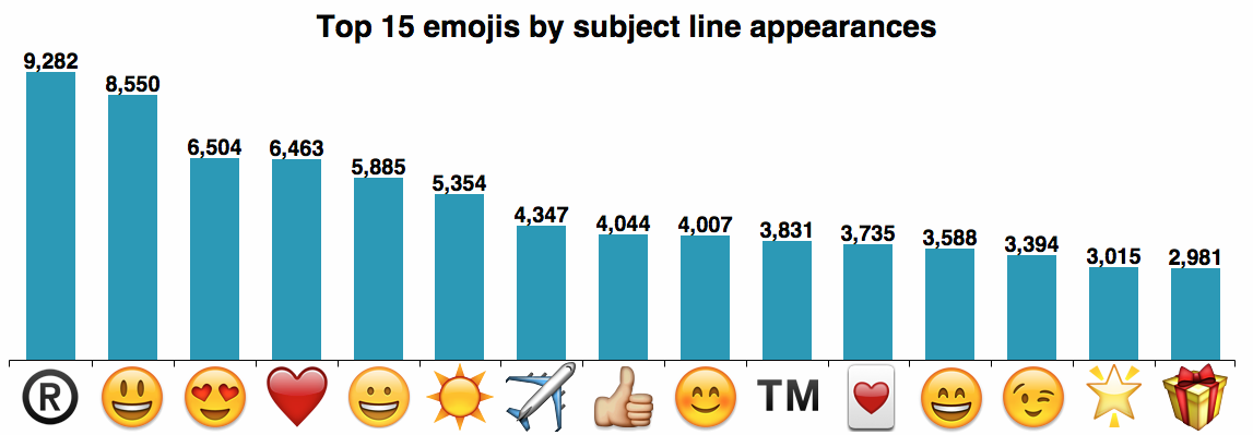 saraohman's tweet photo. Appropå #emojimarketing - Så effektiva är olika emojis i #nyhetsbrev - https://t.co/NOaXK8zst6 #ehandel #eforum15 http://t.co/IeaR2hZuzF