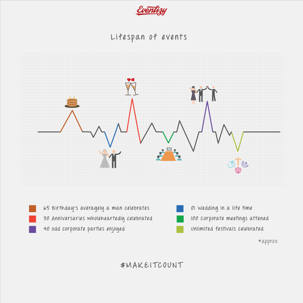 eventizy's tweet photo. Lifespan of Events. #Makeitcount #event #eventizy #birthday #wedding #plan #organize #rejoice #JiyoApneAndaazSe http://t.co/XvE7Q5q6vq